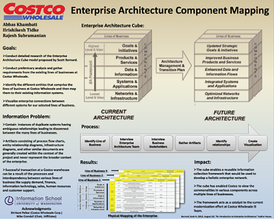 Enterprise Architecture Component Mapping for Costco Information